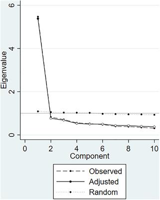 Factor Structure and Psychometric Properties of the Family Communication Scale in the Chinese Population